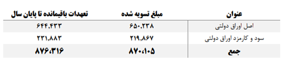 بدهی دولت قبل