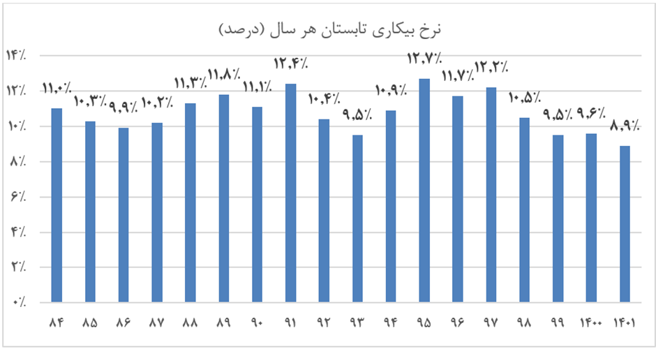 آمار اشتغال در تابستان