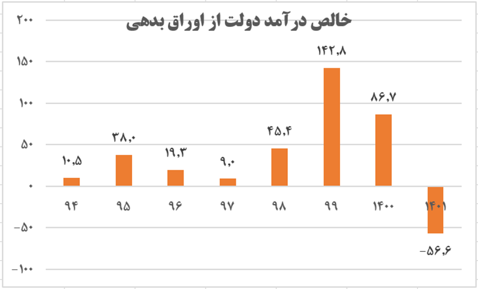 بدهی دولت قبل