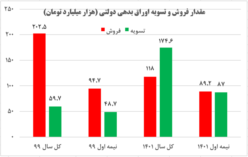 بدهی دولت قبل