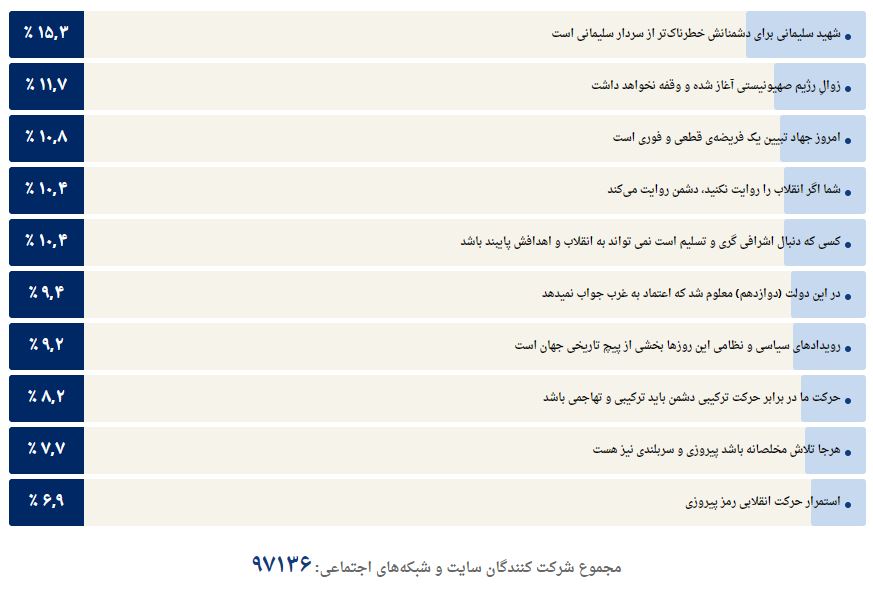 آمار نظرسنجی 1400 | جمله منتخب امام خامنه‌ای