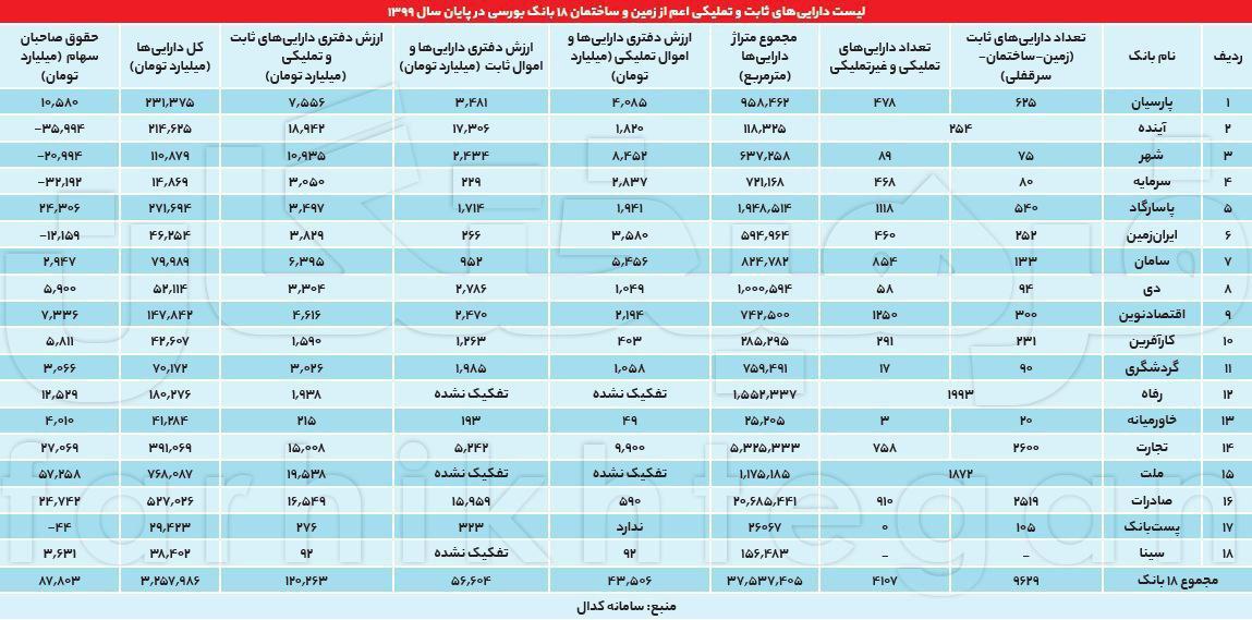 جدول نسبت املاک 18 بانک ایرانی