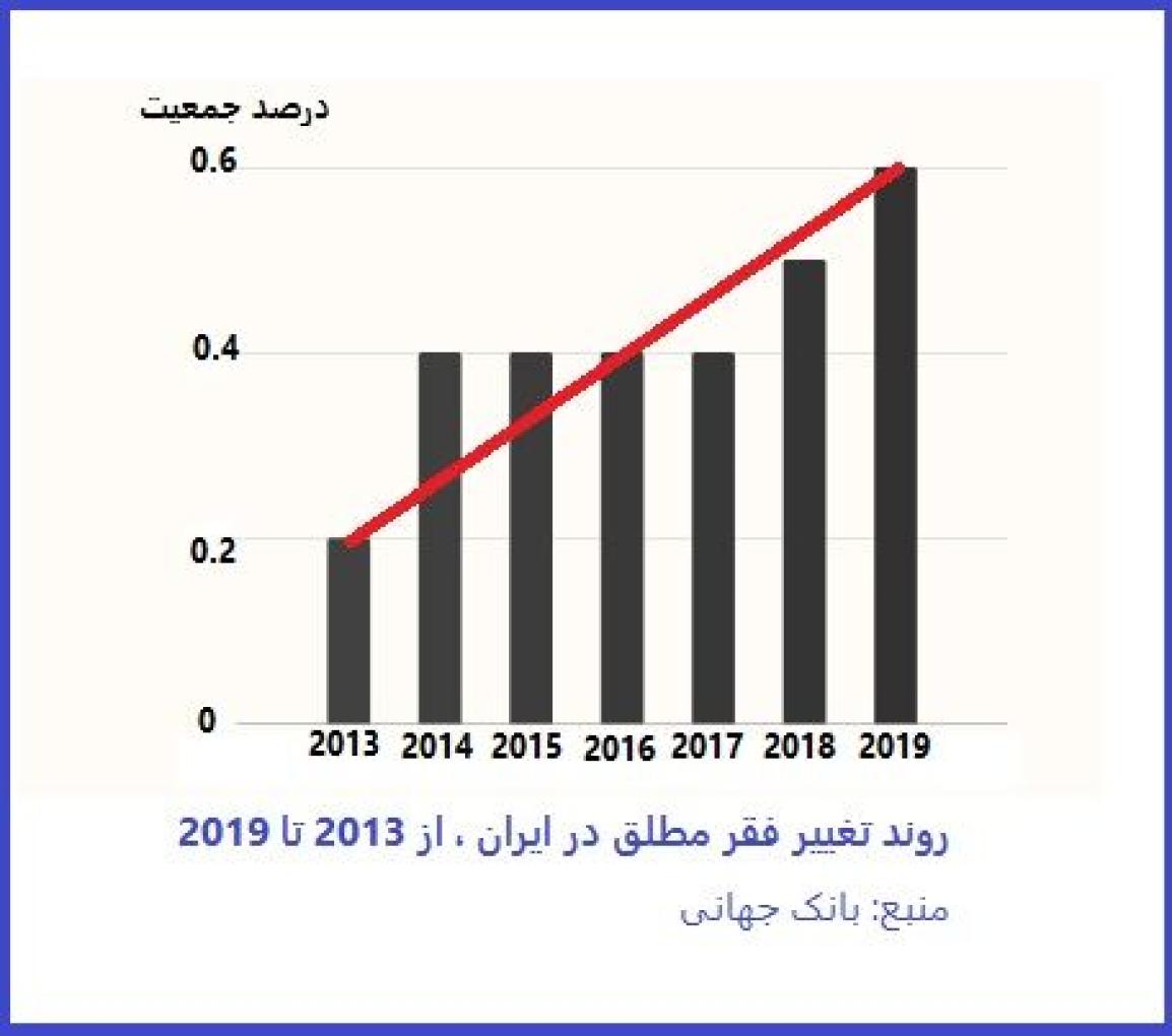 نمودار روند فقر ایران در دولت قبل